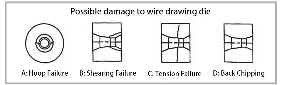 Possible damage to wire drawing die